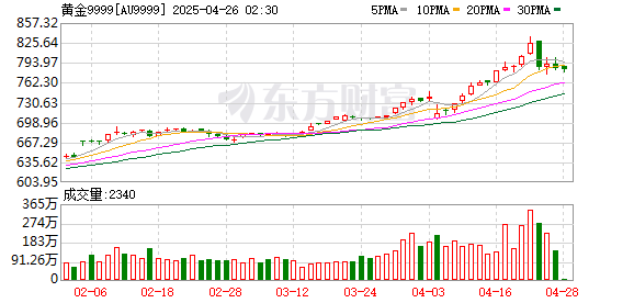 股票配资之家网 金价猛涨 逼近840元！黄金店铺延迟放假 “蛇金”、足金手机贴火爆！今年还会涨吗？