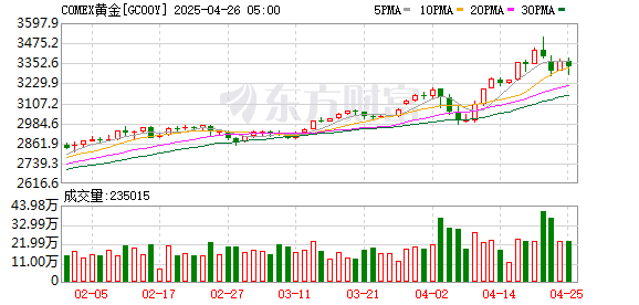 配资知名证券配资门户 黄金大涨！逼近历史新高！特朗普多次“喊话”降低利率