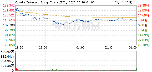 股票配资专业 纳指高开0.2% 比特币概念股走高